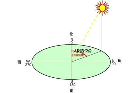 方位角怎麼看|方位角